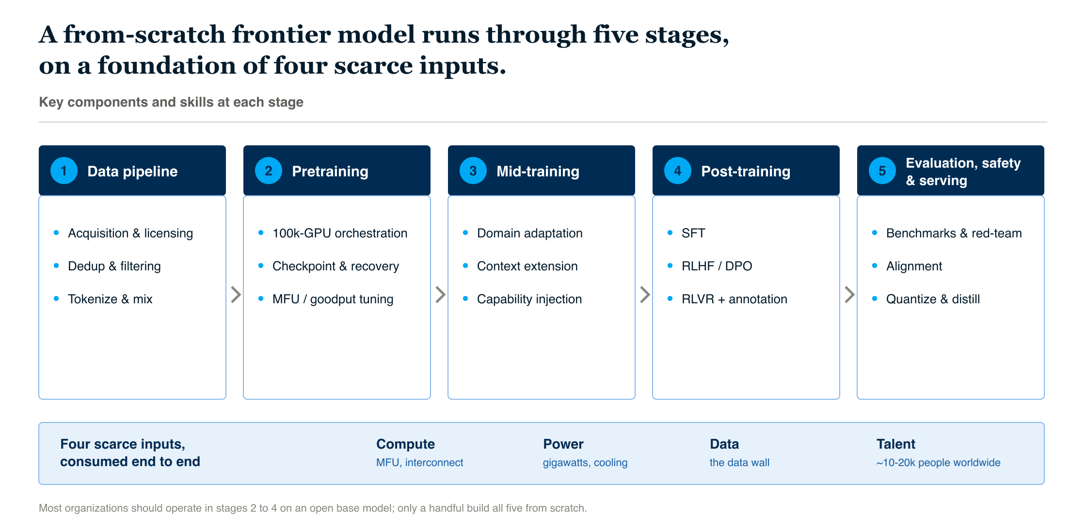The from-scratch frontier model stack: five stages — data pipeline, pretraining, mid-training, post-training, and evaluation/safety/serving — each with its key components and skills, sitting on a foundation of four scarce inputs: compute, power, data, and talent.